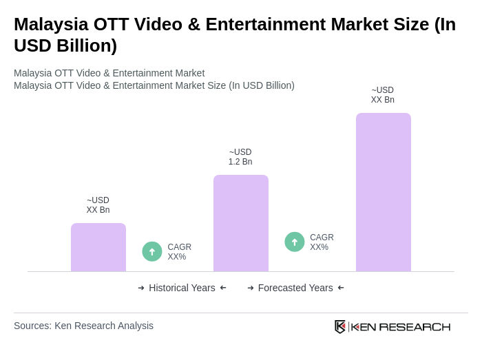 Malaysia OTT Video & Entertainment Market Size